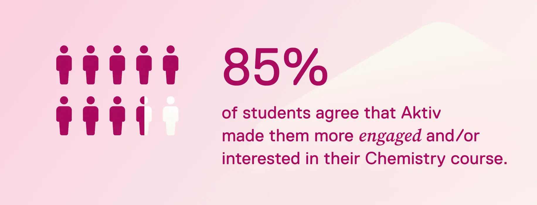 85% of students agree that Aktiv made them more engaged and/or interested in their Chemistry.